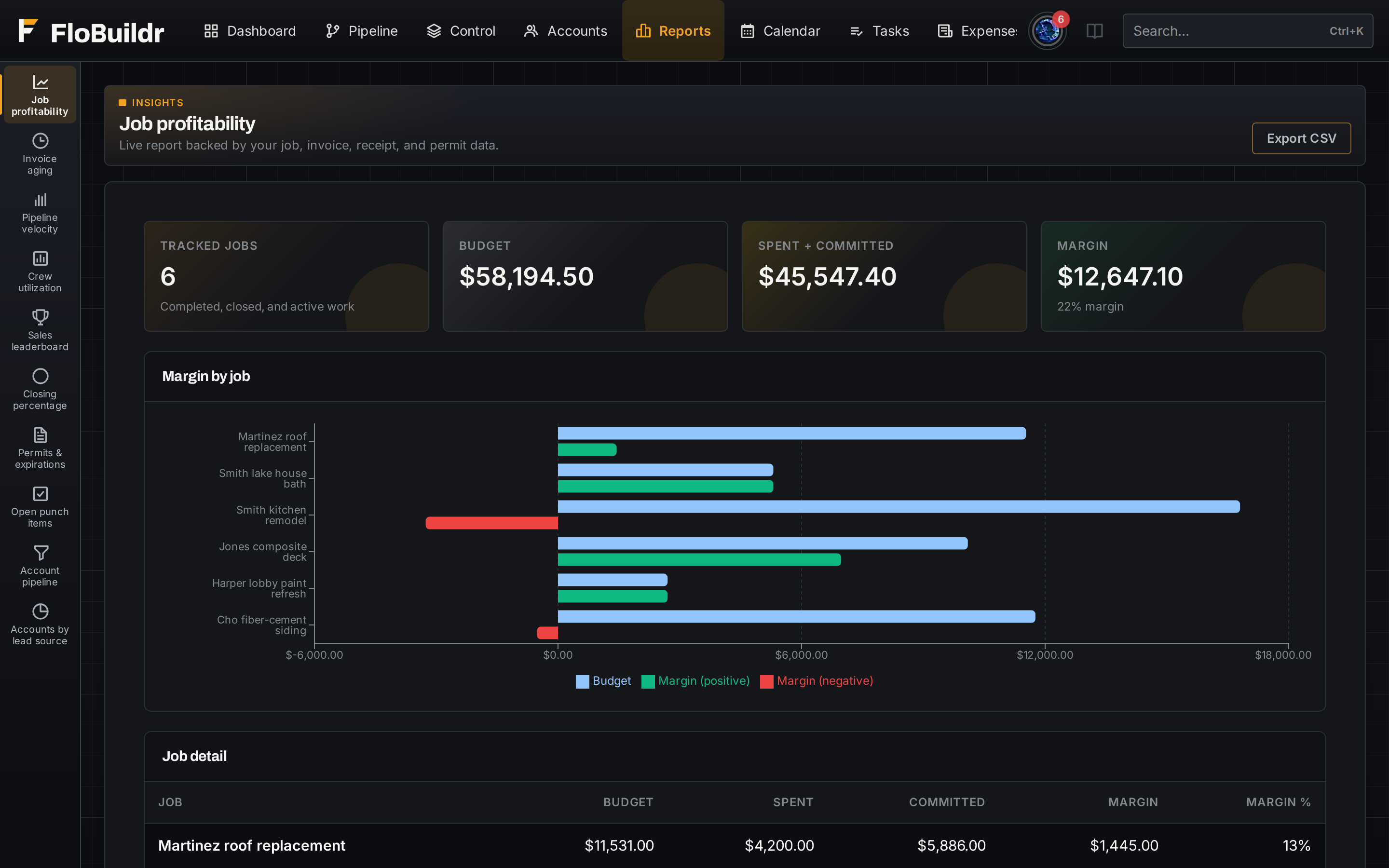 Reporting dashboard with margin, aging, and crew hours